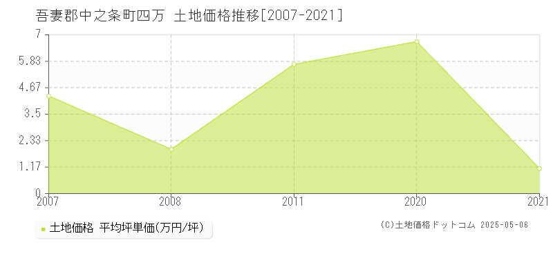 四万(吾妻郡中之条町)の土地価格推移グラフ(坪単価)[2007-2021年]
