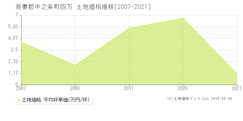 吾妻郡中之条町四万の土地価格推移グラフ 