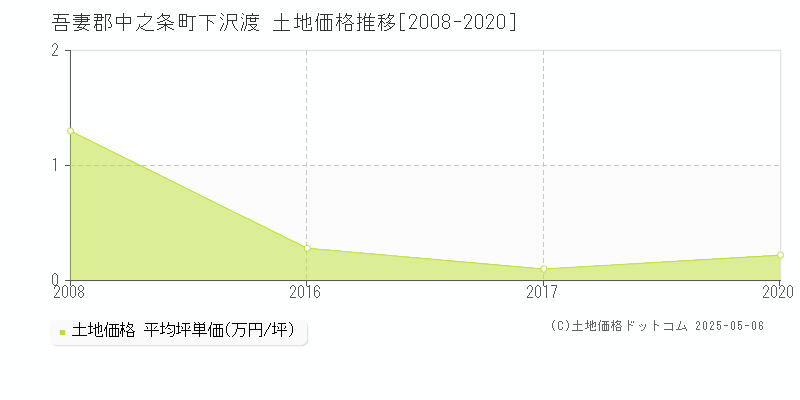 下沢渡(吾妻郡中之条町)の土地価格推移グラフ(坪単価)[2008-2020年]