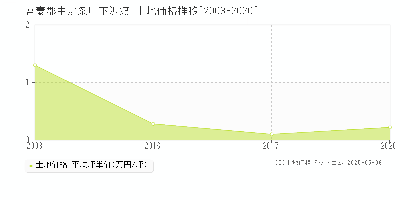 吾妻郡中之条町下沢渡の土地価格推移グラフ 
