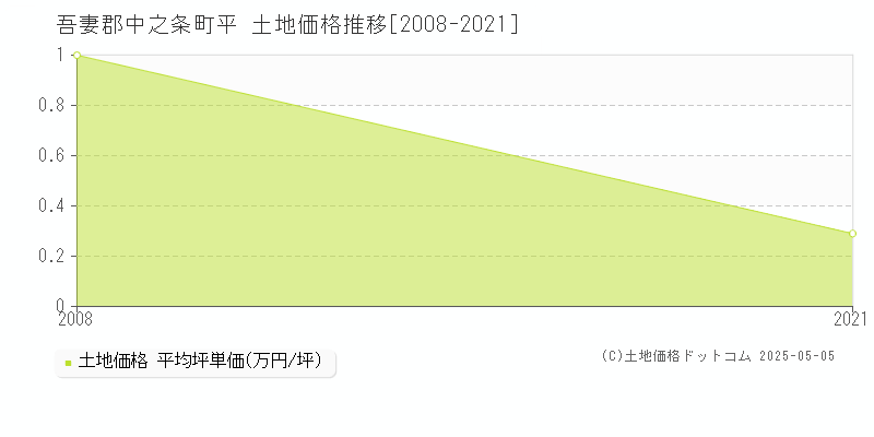 平(吾妻郡中之条町)の土地価格推移グラフ(坪単価)[2008-2021年]