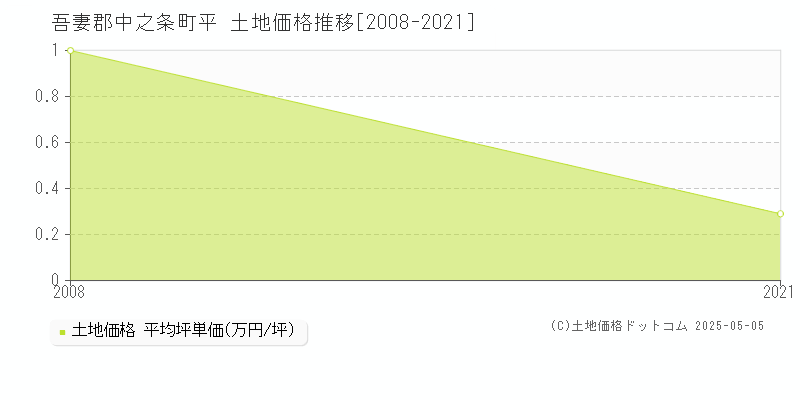 吾妻郡中之条町平の土地価格推移グラフ 