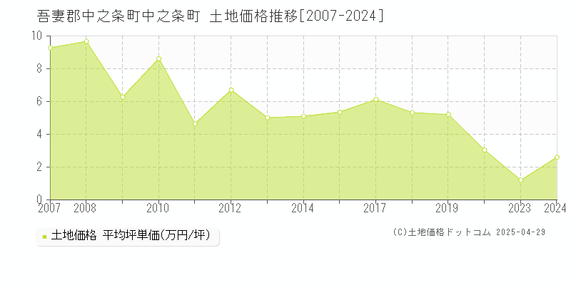 吾妻郡中之条町中之条町の土地価格推移グラフ 