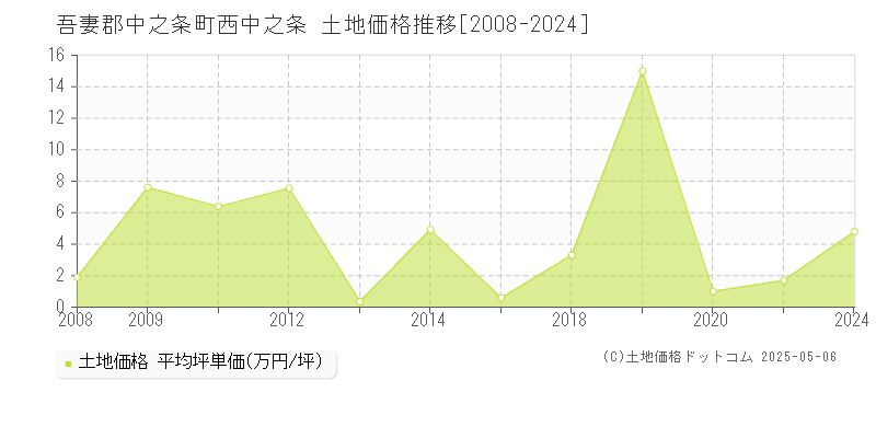 西中之条(吾妻郡中之条町)の土地価格推移グラフ(坪単価)[2008-2024年]