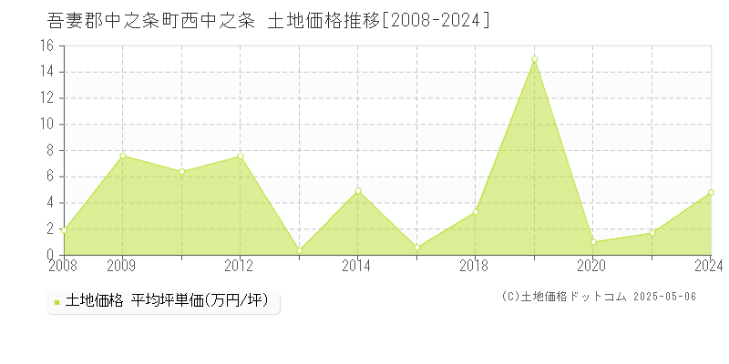 吾妻郡中之条町西中之条の土地価格推移グラフ 