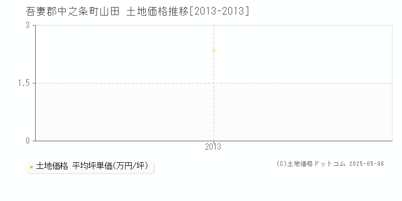 山田(吾妻郡中之条町)の土地価格推移グラフ(坪単価)[2013-2013年]