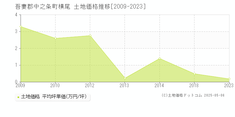 横尾(吾妻郡中之条町)の土地価格推移グラフ(坪単価)[2009-2023年]