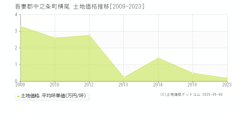 吾妻郡中之条町横尾の土地価格推移グラフ 