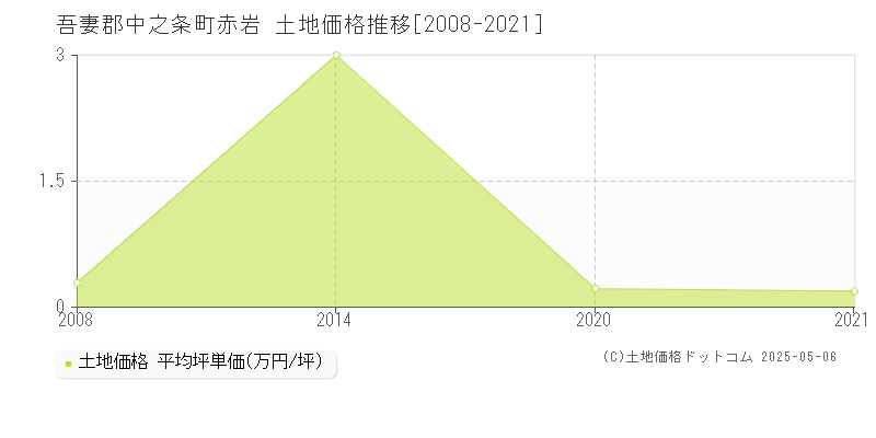 赤岩(吾妻郡中之条町)の土地価格推移グラフ(坪単価)[2008-2021年]