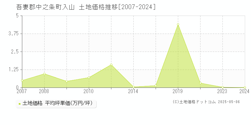 入山(吾妻郡中之条町)の土地価格推移グラフ(坪単価)[2007-2024年]