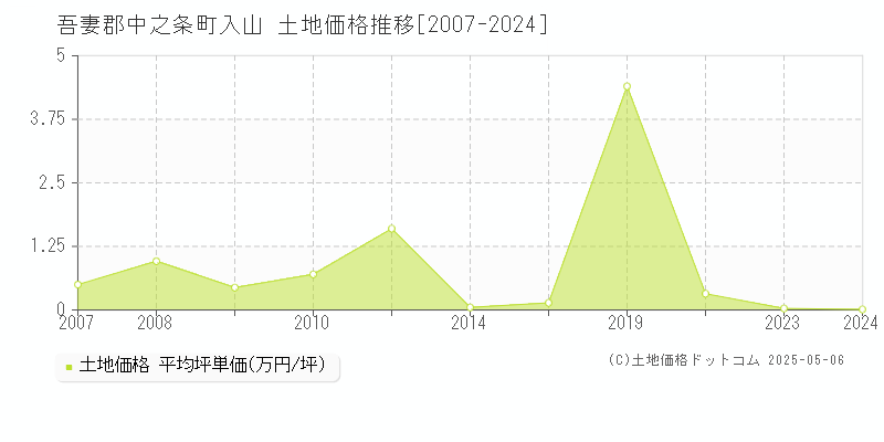 吾妻郡中之条町入山の土地価格推移グラフ 