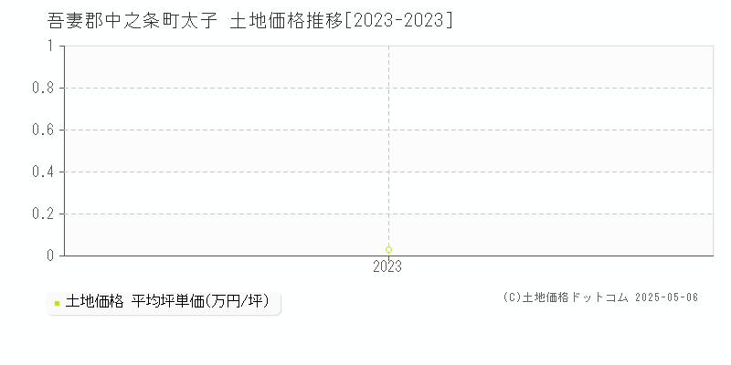 太子(吾妻郡中之条町)の土地価格推移グラフ(坪単価)[2023-2023年]