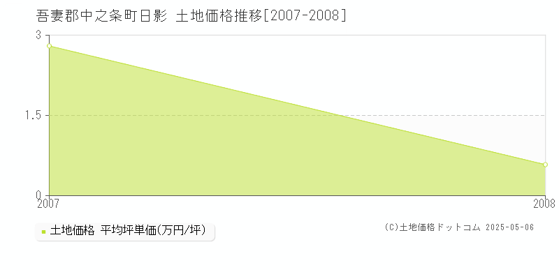 吾妻郡中之条町日影の土地価格推移グラフ 