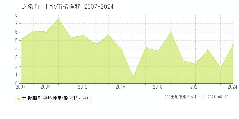 中之条町(群馬県)の土地価格推移グラフ(坪単価)[2007-2024年]