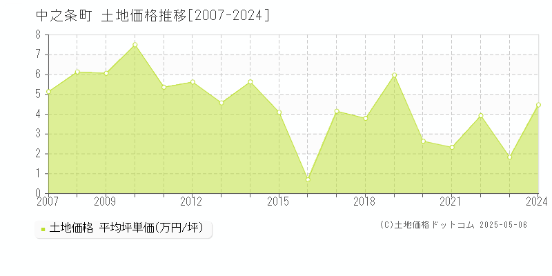 吾妻郡中之条町全域の土地価格推移グラフ 