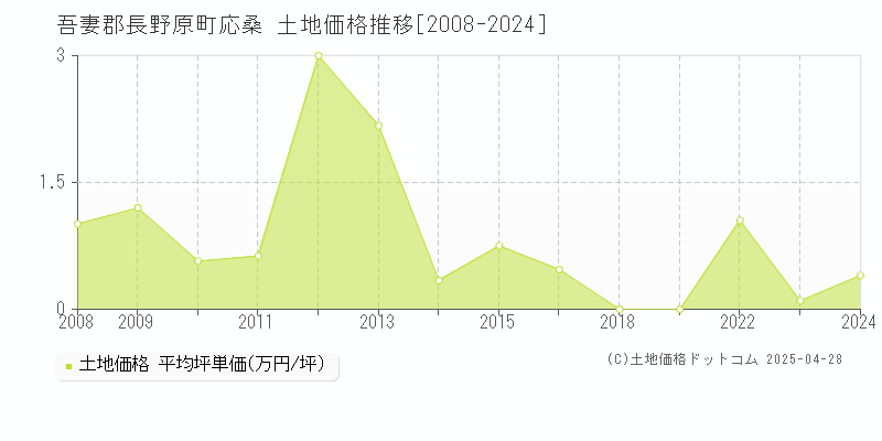 吾妻郡長野原町応桑の土地価格推移グラフ 