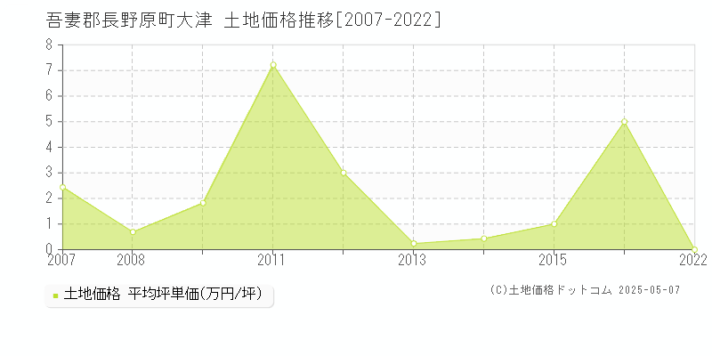 大津(吾妻郡長野原町)の土地価格推移グラフ(坪単価)[2007-2022年]
