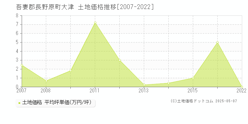 吾妻郡長野原町大津の土地価格推移グラフ 