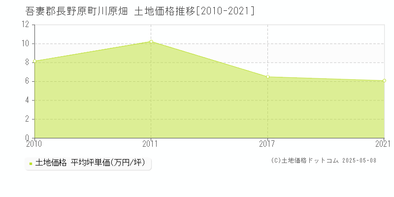 川原畑(吾妻郡長野原町)の土地価格推移グラフ(坪単価)[2010-2021年]