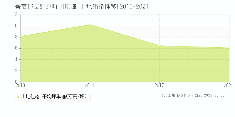 吾妻郡長野原町川原畑の土地価格推移グラフ 