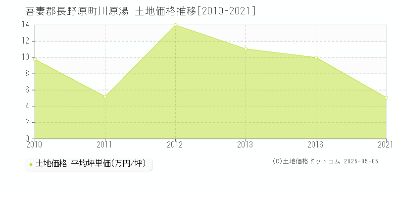 川原湯(吾妻郡長野原町)の土地価格推移グラフ(坪単価)[2010-2021年]