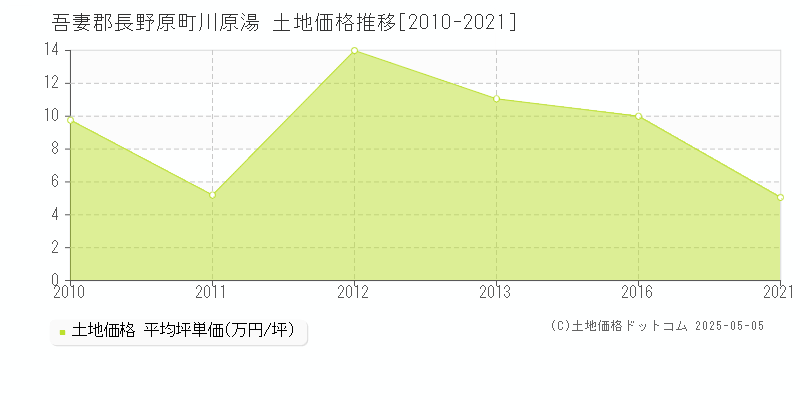 吾妻郡長野原町川原湯の土地取引価格推移グラフ 