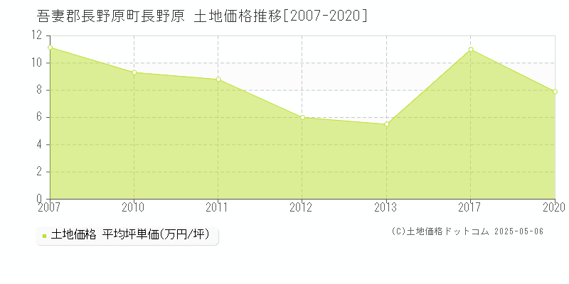 長野原(吾妻郡長野原町)の土地価格推移グラフ(坪単価)[2007-2020年]