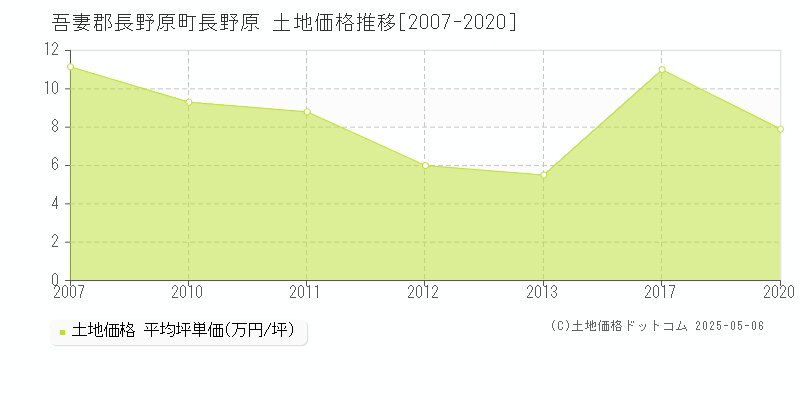 吾妻郡長野原町長野原の土地価格推移グラフ 