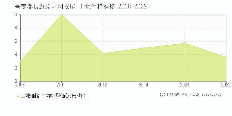 羽根尾(吾妻郡長野原町)の土地価格推移グラフ(坪単価)[2008-2022年]