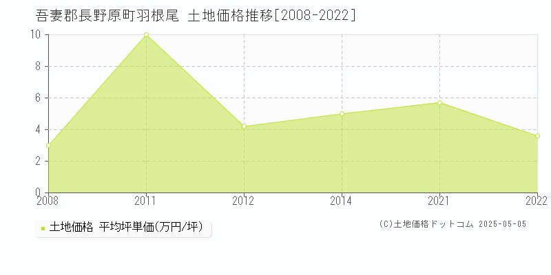 吾妻郡長野原町羽根尾の土地価格推移グラフ 