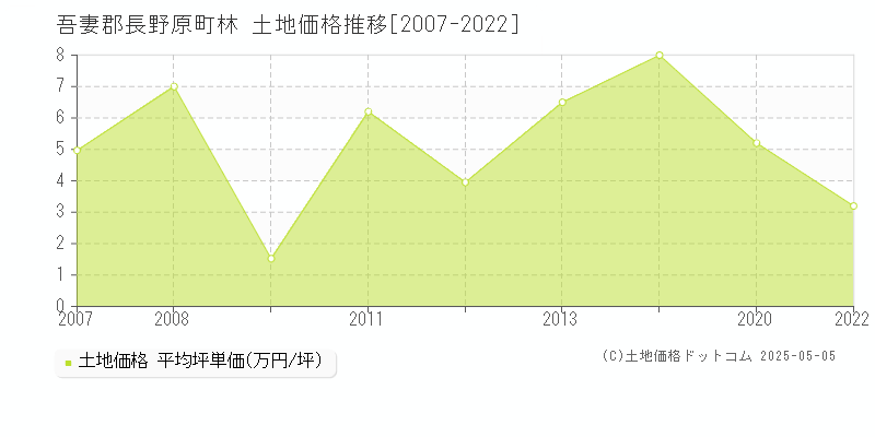 林(吾妻郡長野原町)の土地価格推移グラフ(坪単価)[2007-2022年]