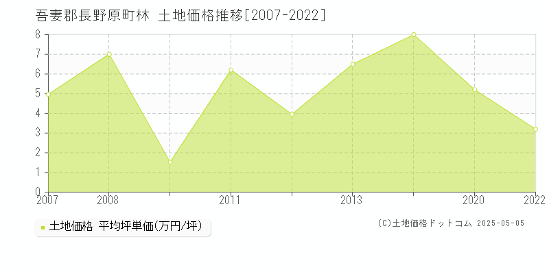 吾妻郡長野原町林の土地価格推移グラフ 