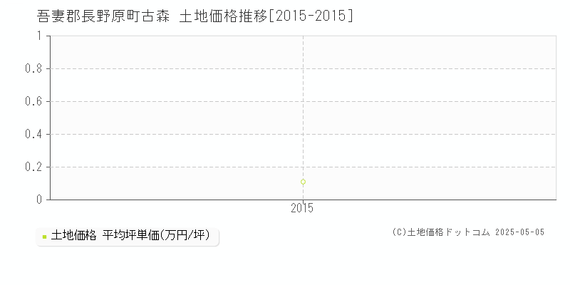 古森(吾妻郡長野原町)の土地価格推移グラフ(坪単価)[2015-2015年]