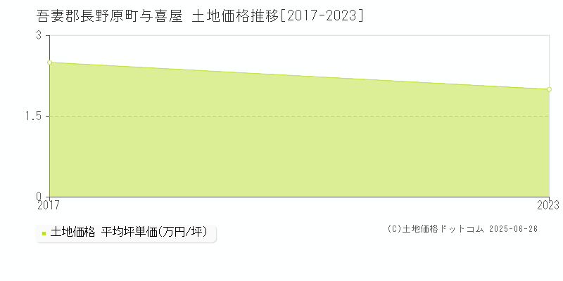 吾妻郡長野原町与喜屋の土地価格推移グラフ 