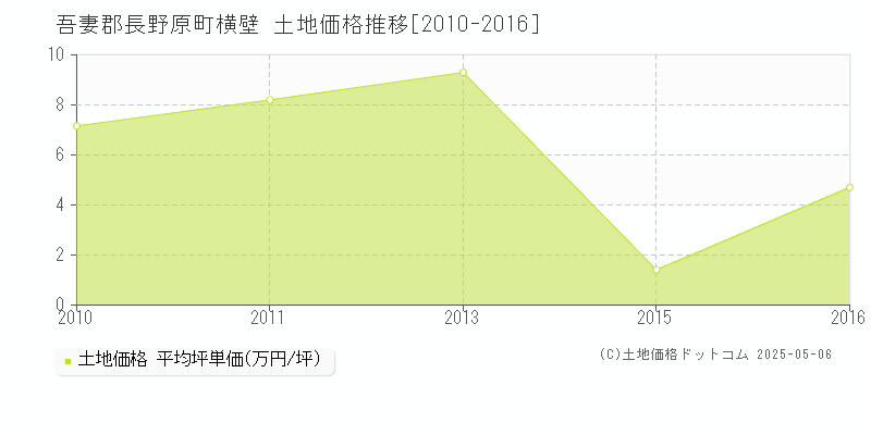 横壁(吾妻郡長野原町)の土地価格推移グラフ(坪単価)[2010-2016年]