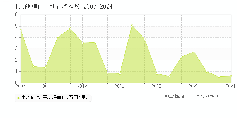 長野原町(群馬県)の土地価格推移グラフ(坪単価)[2007-2024年]