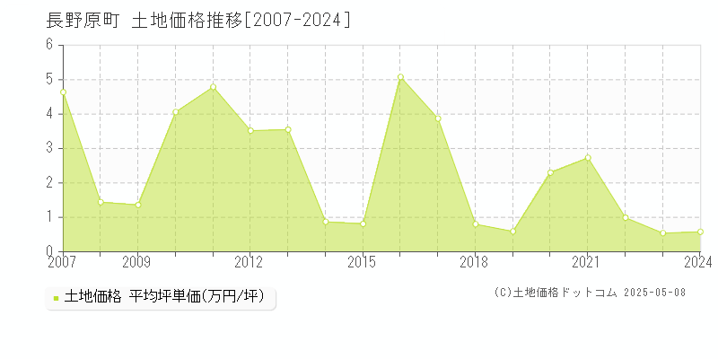 吾妻郡長野原町全域の土地価格推移グラフ 