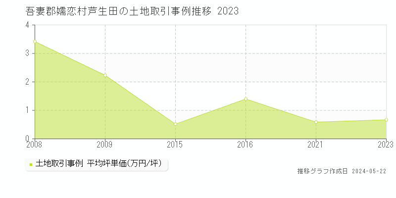吾妻郡嬬恋村芦生田の土地価格推移グラフ 