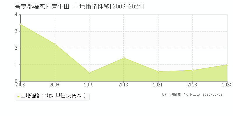 芦生田(吾妻郡嬬恋村)の土地価格推移グラフ(坪単価)[2008-2024年]