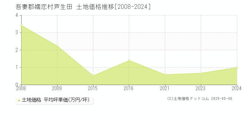 吾妻郡嬬恋村芦生田の土地価格推移グラフ 