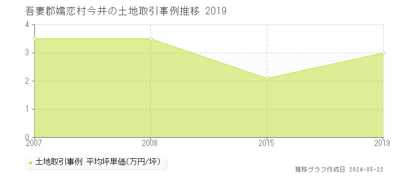 吾妻郡嬬恋村今井の土地価格推移グラフ 