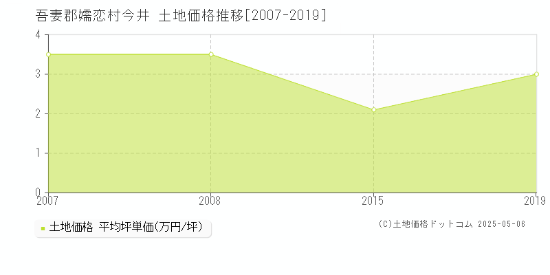 今井(吾妻郡嬬恋村)の土地価格推移グラフ(坪単価)[2007-2019年]
