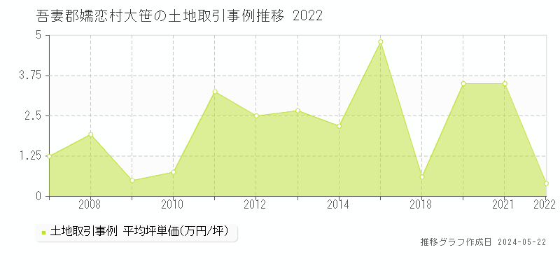 吾妻郡嬬恋村大笹の土地価格推移グラフ 