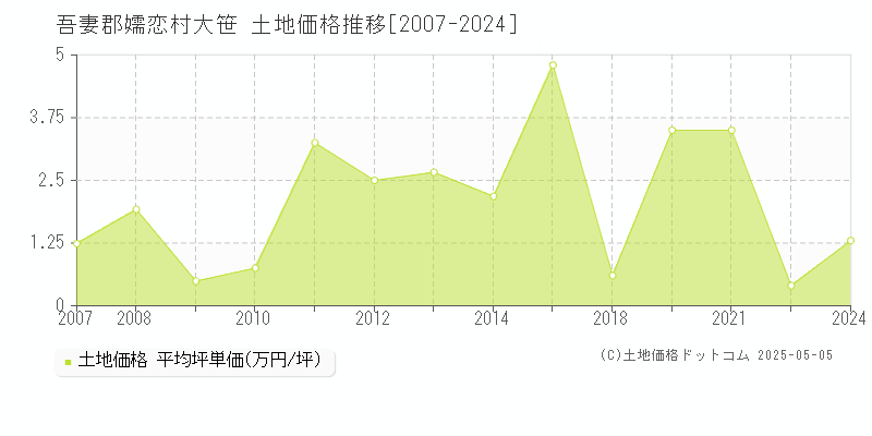 大笹(吾妻郡嬬恋村)の土地価格推移グラフ(坪単価)[2007-2024年]