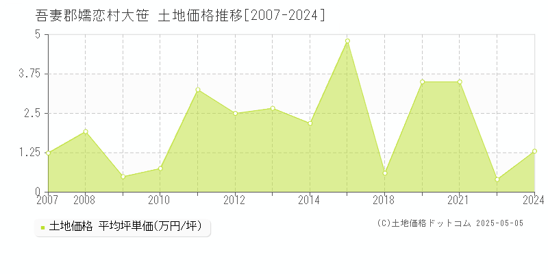 吾妻郡嬬恋村大笹の土地価格推移グラフ 