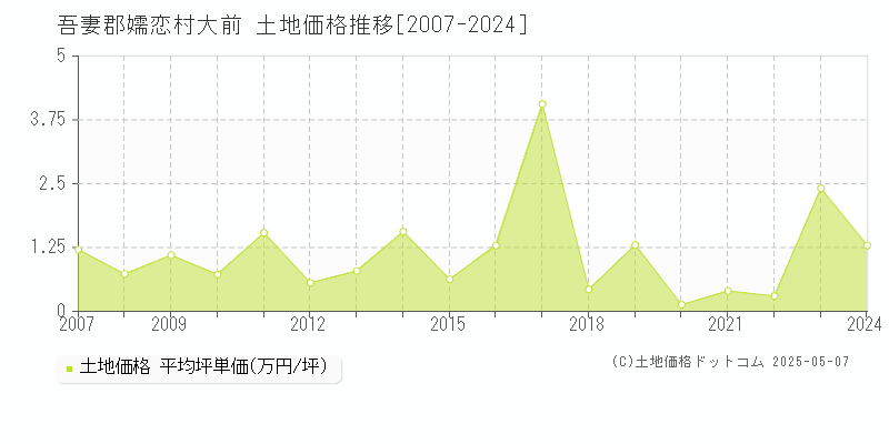 大前(吾妻郡嬬恋村)の土地価格推移グラフ(坪単価)[2007-2024年]