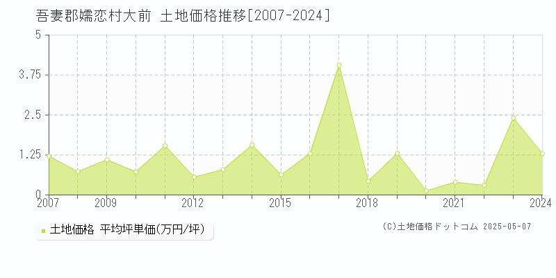 吾妻郡嬬恋村大前の土地価格推移グラフ 