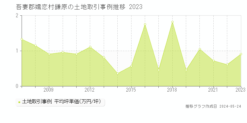 吾妻郡嬬恋村鎌原の土地価格推移グラフ 