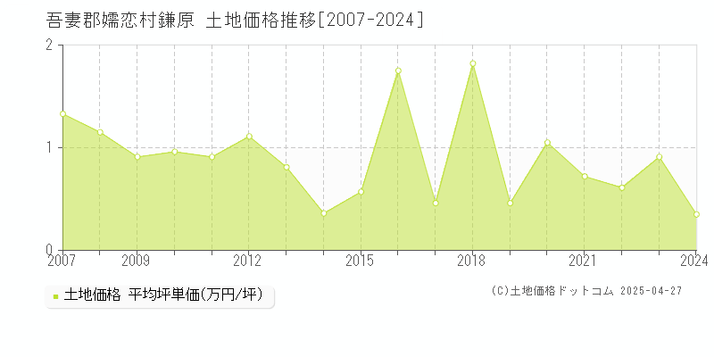 吾妻郡嬬恋村鎌原の土地価格推移グラフ 