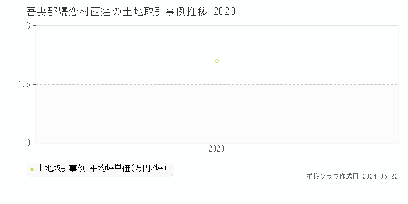 吾妻郡嬬恋村西窪の土地価格推移グラフ 